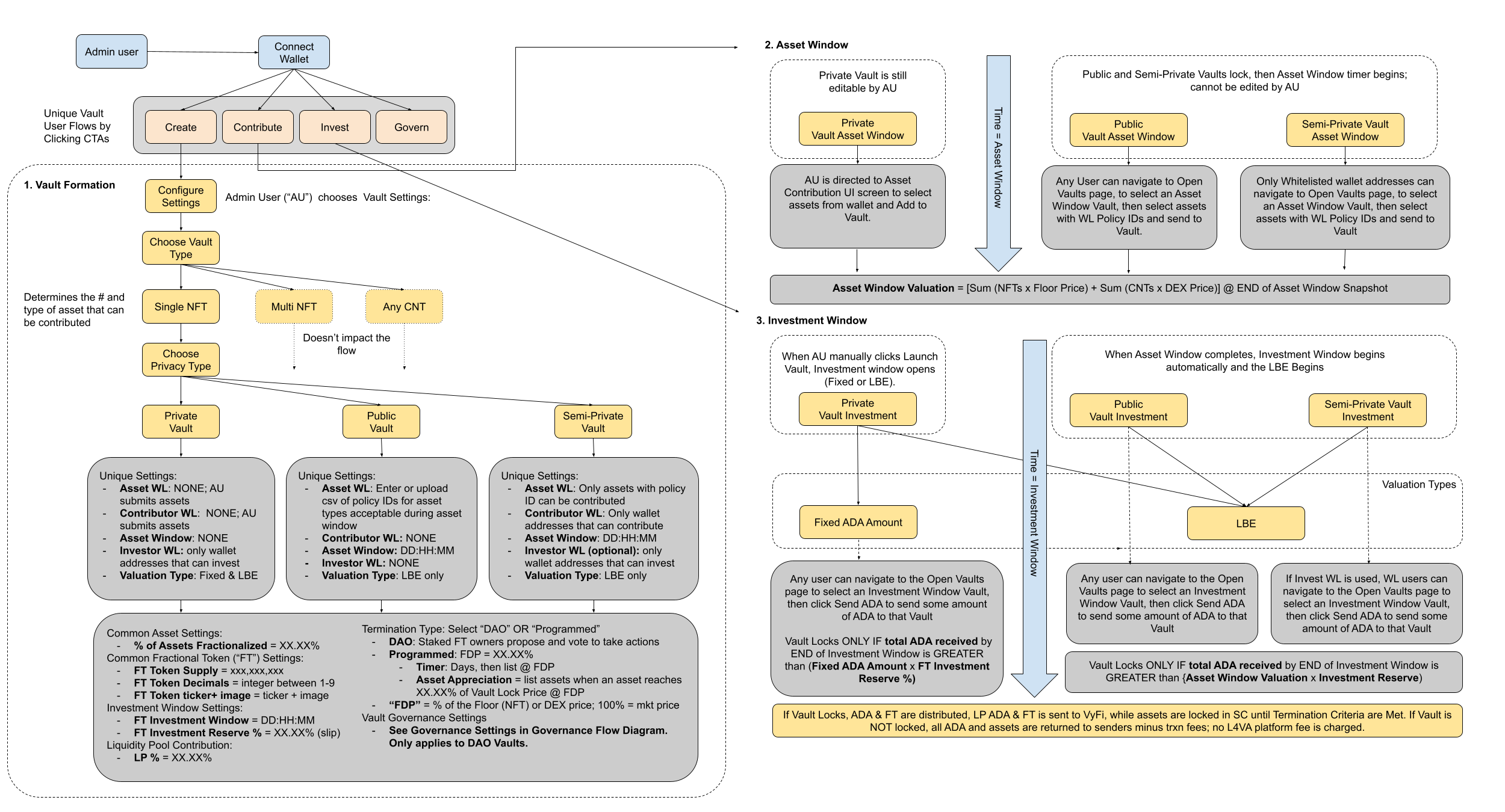 Vault Formation Flow.png